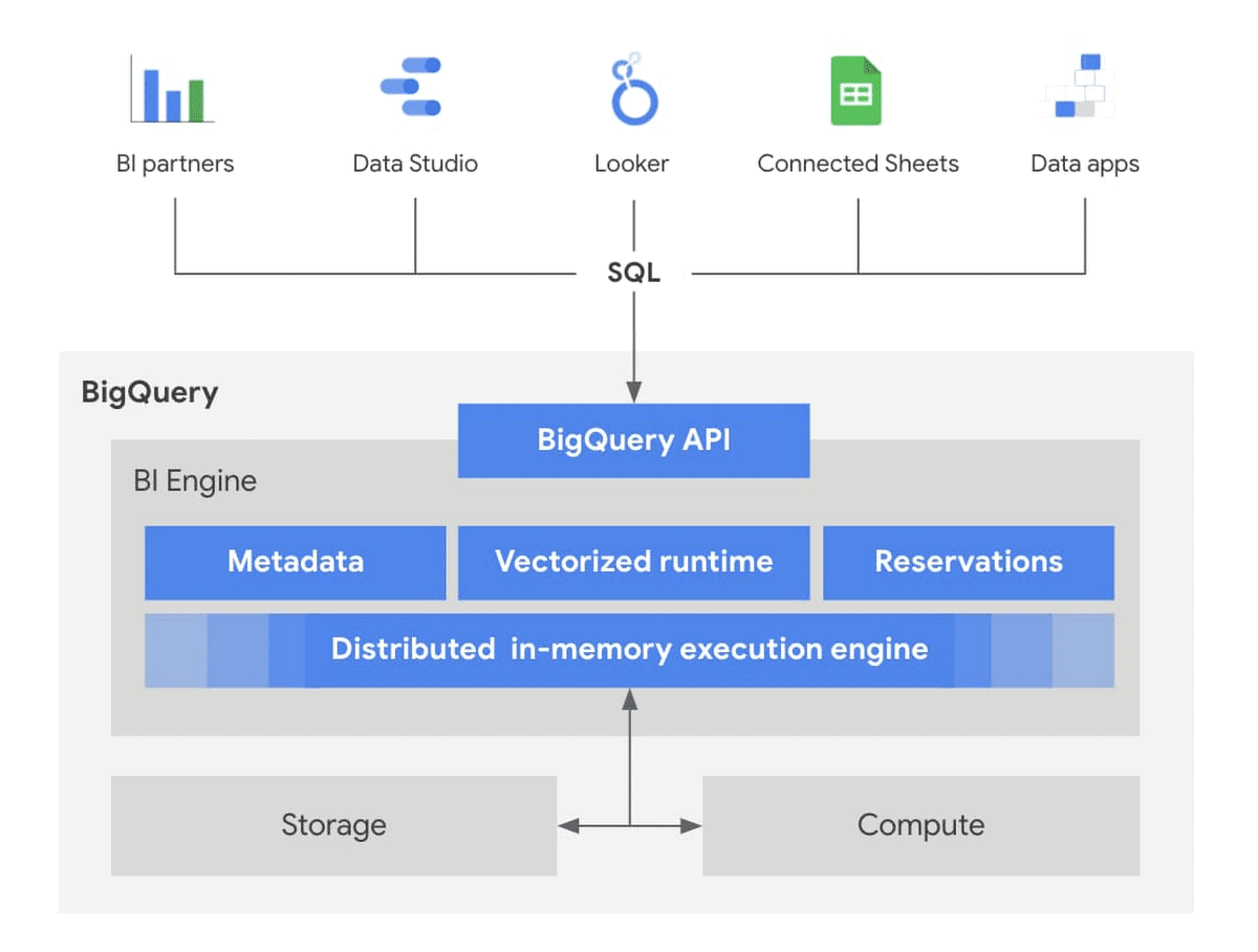 Google BigQuery data warehouseupdate versnelt analysetijd Techzine.nl