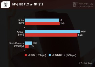 Noctua Review: Noctua NF-S12B FLX